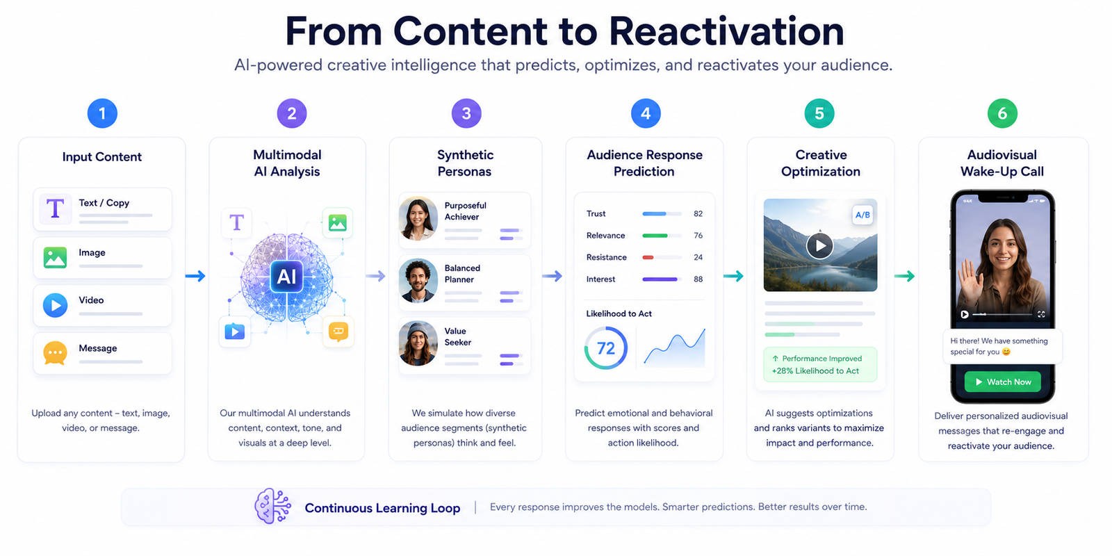 Collect.Tim Workflow: Input → Analysis → Personas → Prediction → Optimization → Output